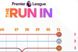 英超官方晒本赛季排名走势：阿森纳自第7轮后始终占据榜首